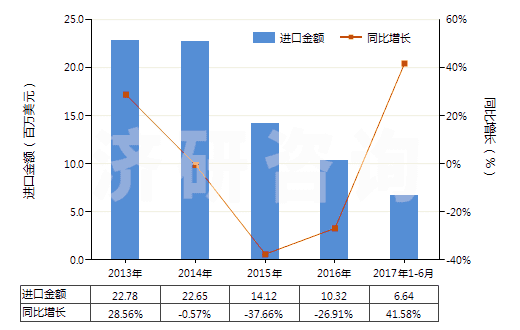 2013-2017年6月中國掃雪機及吹雪機(HS84302000)進口總額及增速統(tǒng)計